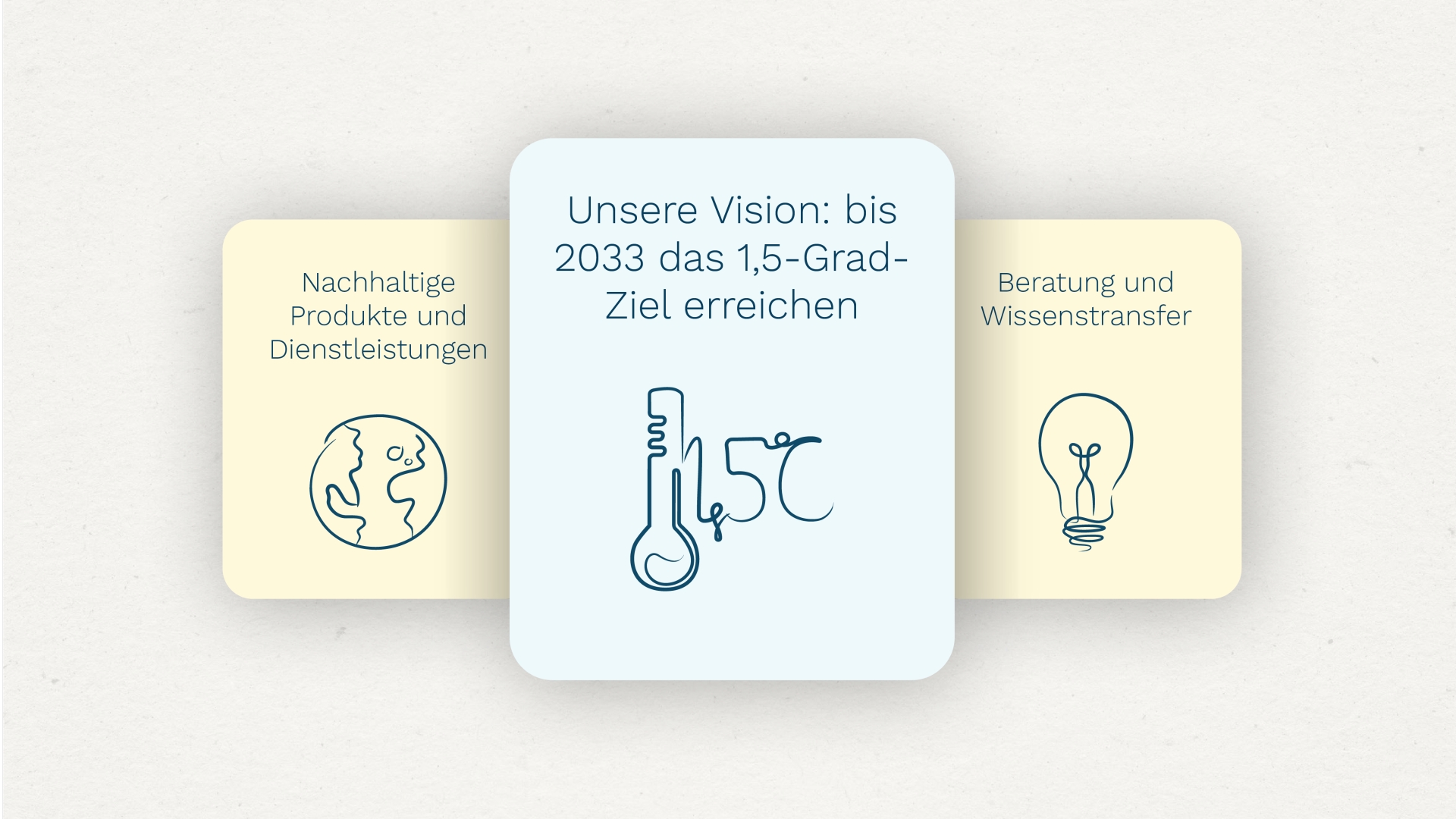 Nachhaltige Produkte und Dienstleistungen