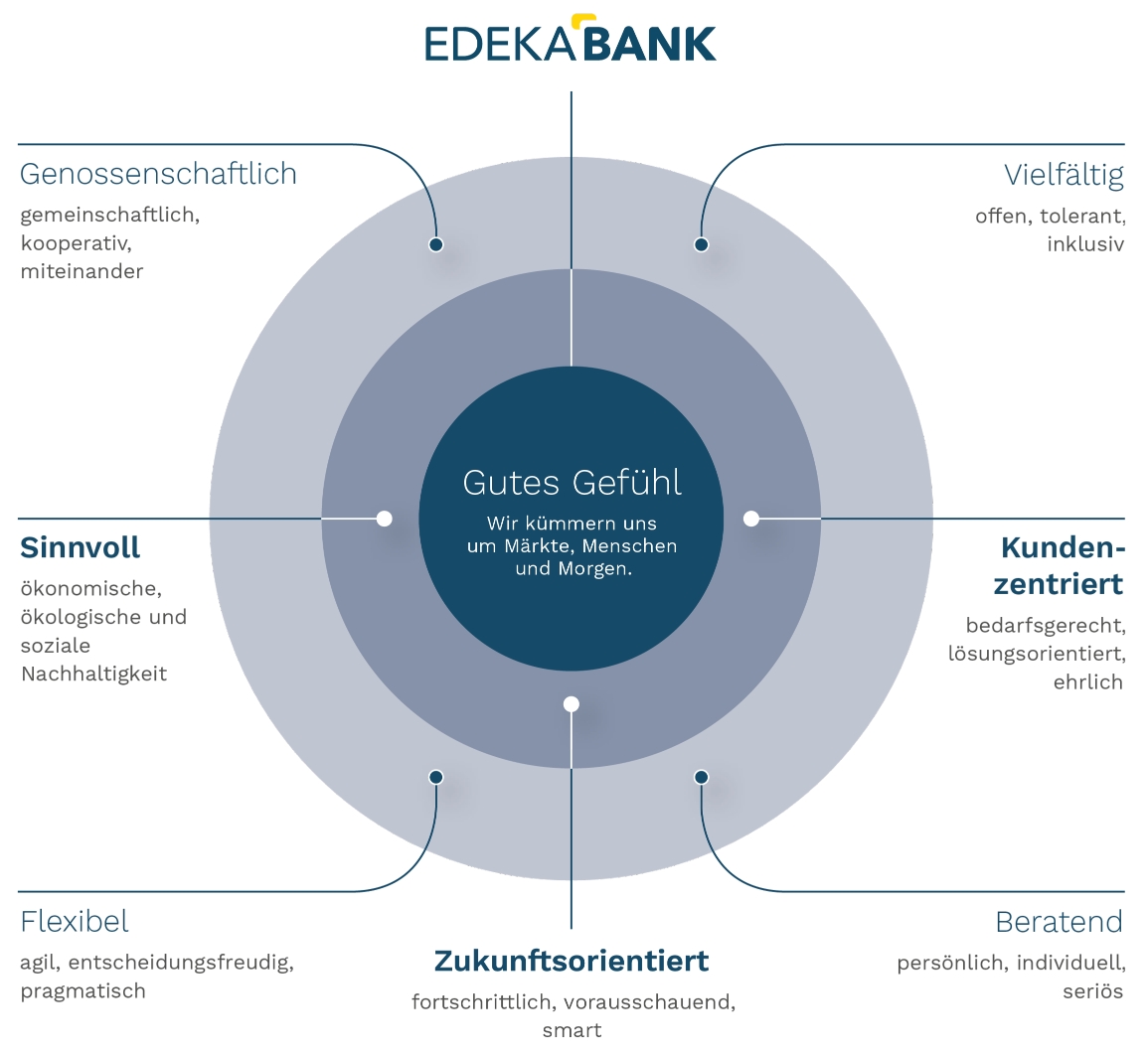 EDEKABANK - Gutes Gefühl - Wir kümmern uns um Märkte, Menschen und Morgen.