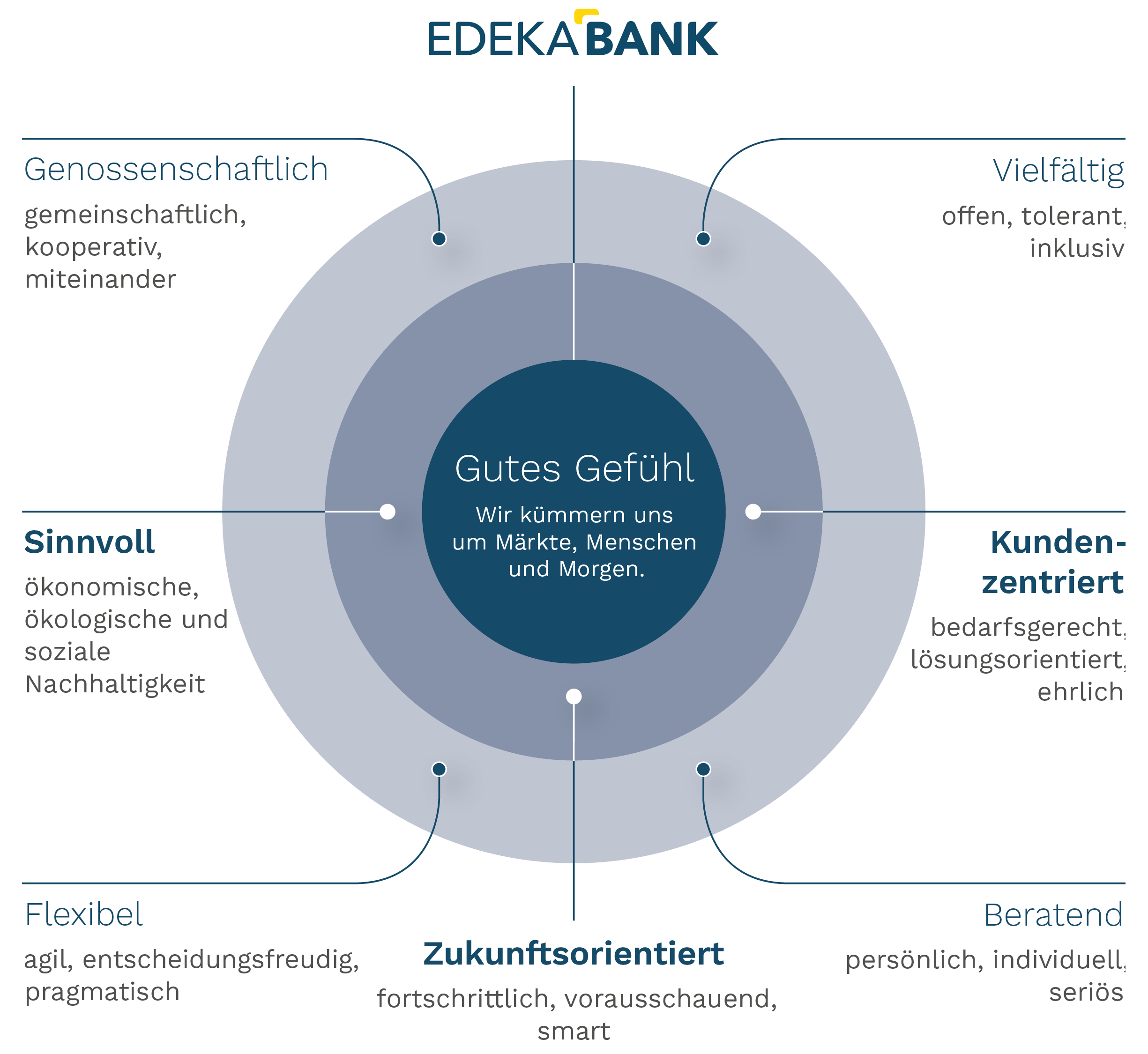EDEKABANK - Gutes Gefühl - Wir kümmern uns um Märkte, Menschen und Morgen.